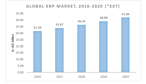 Market Demand of Global ERP