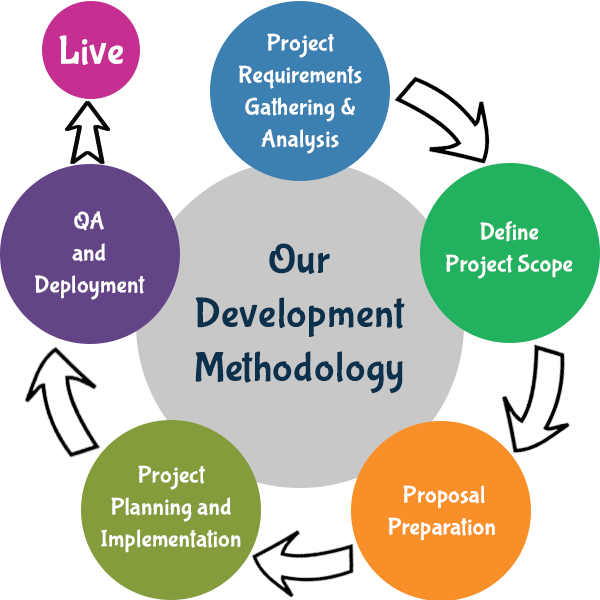 mobile application development Software Testing LifeCycle