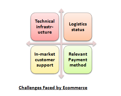 ecommerce challenges