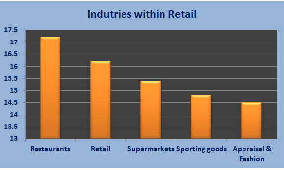 retail stay in the same sector
