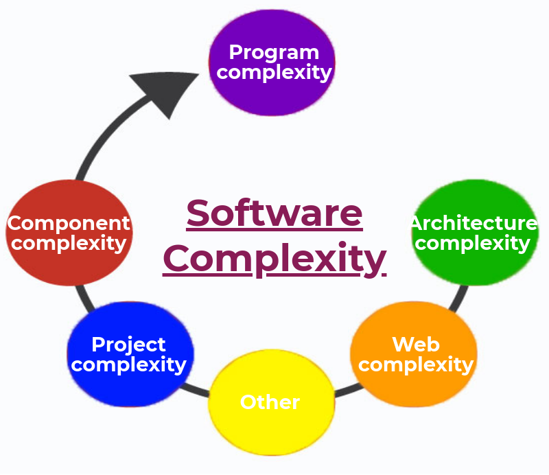 software development complexities