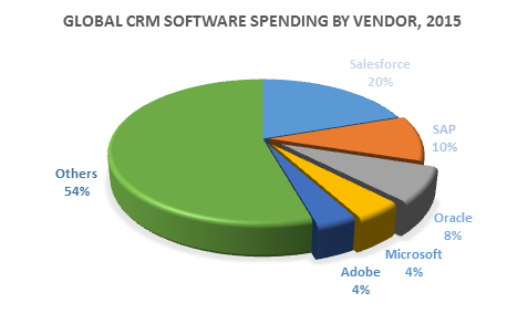 Market Demand of CRM and ERP