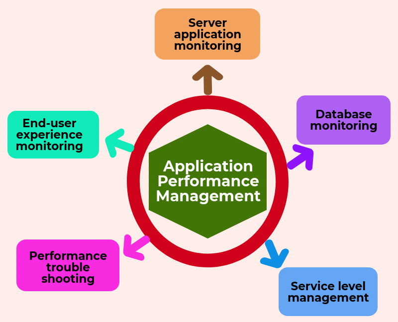 Application performance. Application Performance Management. Performance Management.