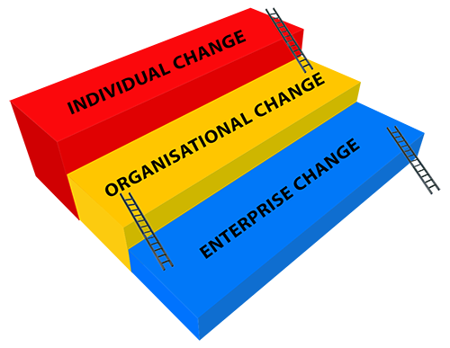 Levels of Change Management